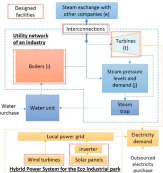 Fig 1. Superstructure of the utility system of an industry and HPS of the EIP. 