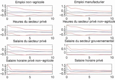 Figur e  E. ll:  S e nt i  r  d e  r é p o n se  (a =  10 % ) - GF - M a r c h é  elu  tr a v a il - 1 960T 1 -1979T3 