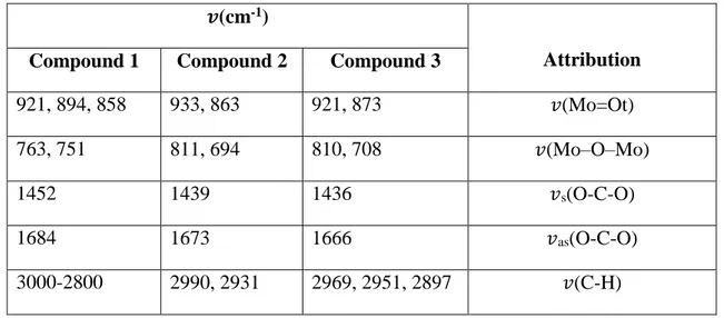 Table SI2 : Attribution of the bands for Raman spectrum of compounds 1-3  