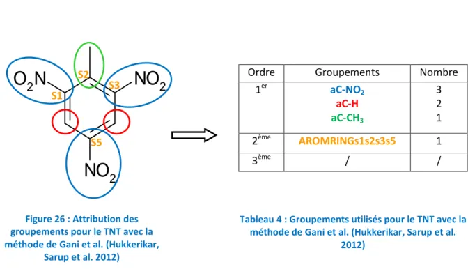 Tableau 4 : Groupements utilisés pour le TNT avec la  méthode de Gani et al. (Hukkerikar, Sarup et al