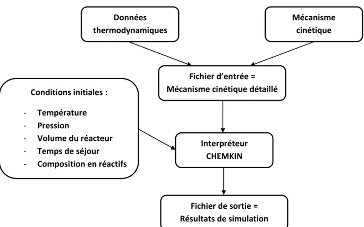 Figure 27 : Fonctionnement de CHEMKIN pour la modélisation  du comportement d’un système clos homogène +  hypothèses (adiabaticité ou non)