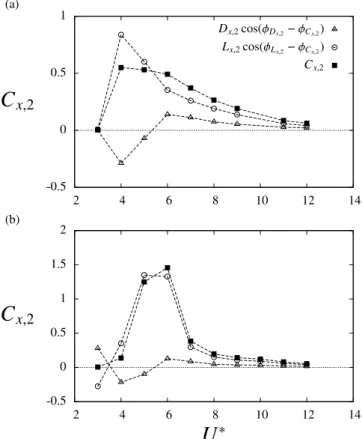 Fig. 9. Drag- and lift-like contributions to the fluctuating in-line force as functions of the reduced velocity: evolutions of the three terms in (13) in the (a)