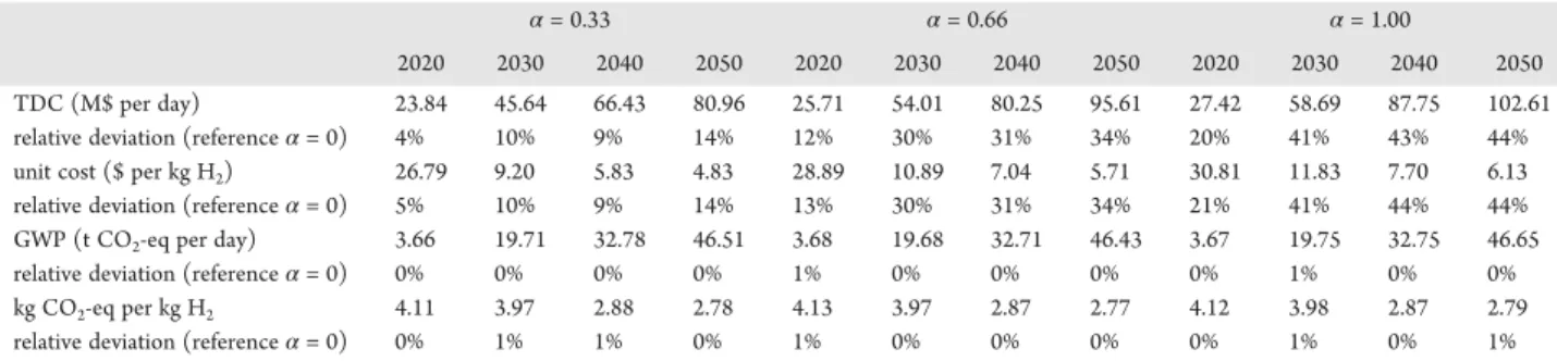 Table 9. Robustness Analysis of the Optimal Conﬁgurations