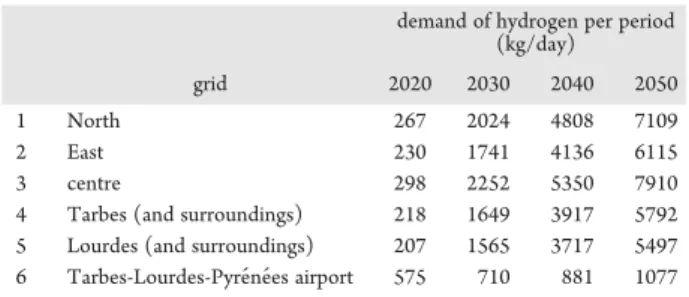 Table 1. Percentage of Hydrogen Incorporation for Transportation Purposes for the Considered Scenarios (Relative to the Total Number of Vehicles)