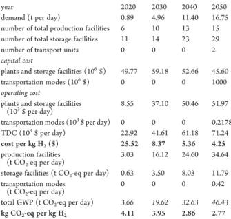Figure 4. Maps for the low-demand scenario (min GWP).