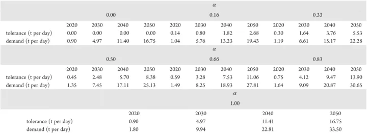 Figure 5. Maps for low-scenario demand in the multi-objective formulation (min TDC and min GWP).