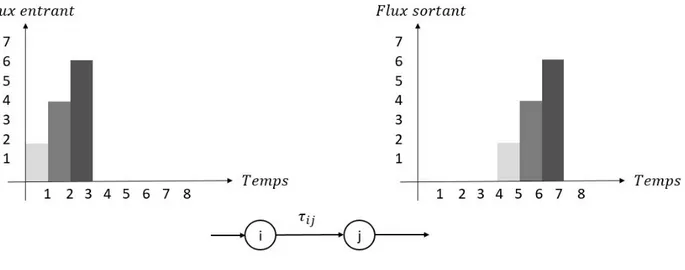 Figure 1.5  Exemple d'un transfert avec un retard constant