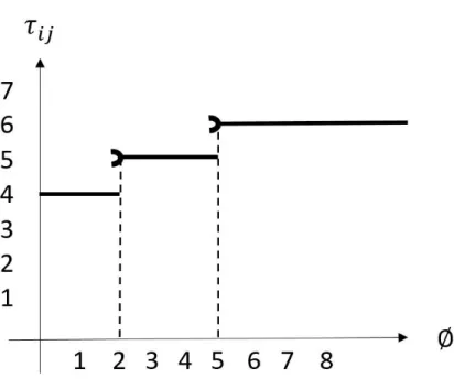 Figure 1.7  Fonction d'évolution des temps de transfert constante par morceaux et croissante du ux