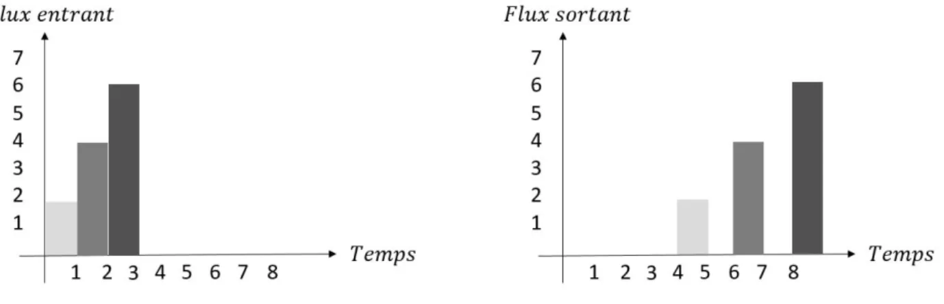 Figure 1.9  Répartition temporelle d'un ensemble de ux