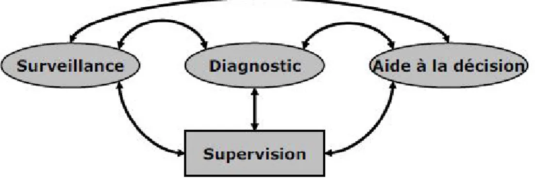 Figure 1.12  Introduction d'outils de surveillance, de diagnostic et d'aide à la décision au niveau de la supervision [ De León, 2006 ]