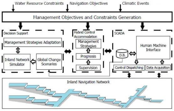 Figure 1.13  architecture de commande prédictive et adaptative pour le contrôle de navigabilité [ Horváth et al., 2014 ]