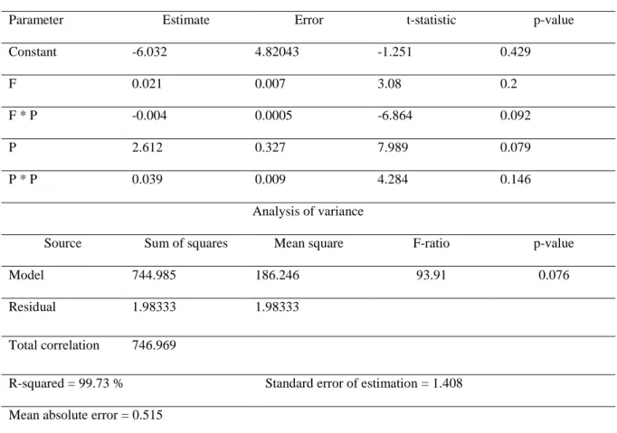Table 1S. Regression and variance analysis for equation 4 (Degradation as function of 687 