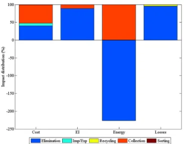Fig. 8. Distribution of the various impacts during the minimization of the energy consumption.