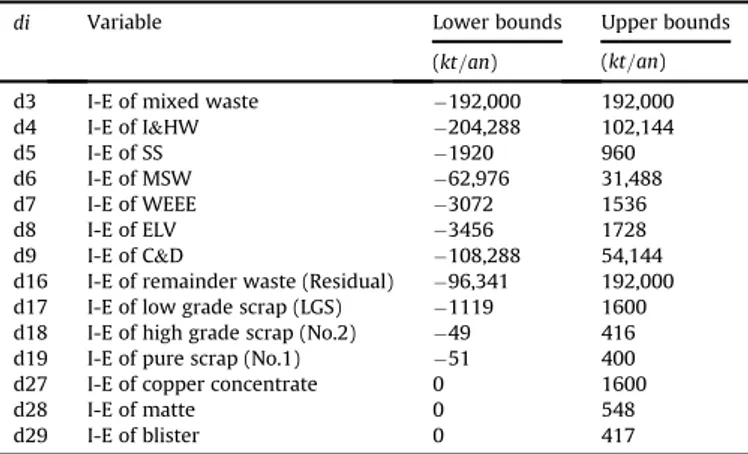 Table 4 summarizes the bounds used for the decision variables corresponding to imports minus exports of each category of waste