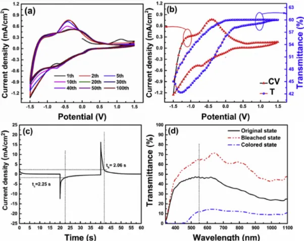 Fig. 5. (a) The CV of the ECD, the rainbow-colored lines refer to the cycle times; (b) In situ second transmittance at 550 nm and corresponding CV for the cycle of the laminated ECD with the IAI ﬁlms as the electrode; (c) the response time of the ECD under