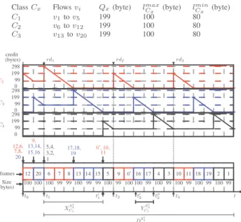 Fig. 2: DRR rounds at output port S 1 4