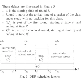 Fig. 3: DRR scheduler latency