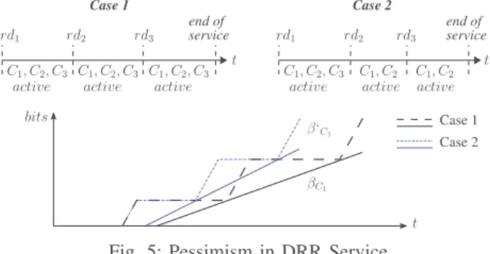 Fig. 5: Pessimism in DRR Service