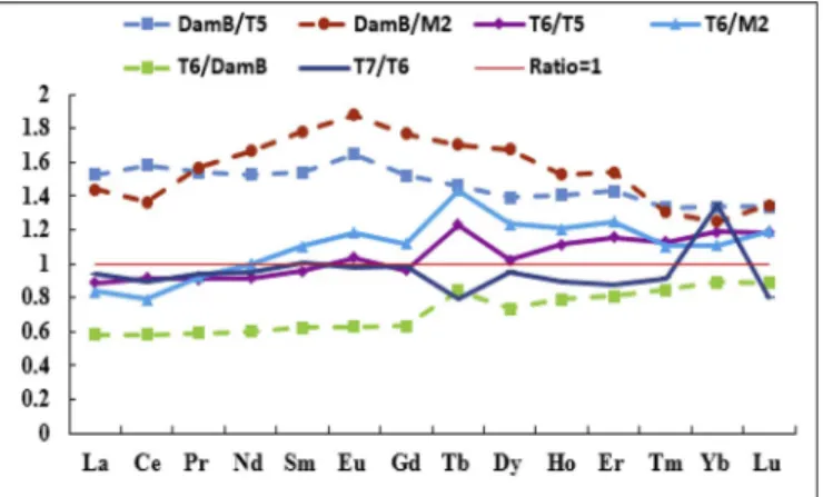 Fig. 5. REE concentration ratios between downstream and upstream stations of the Tafna River surrounded by DamB (see Fig
