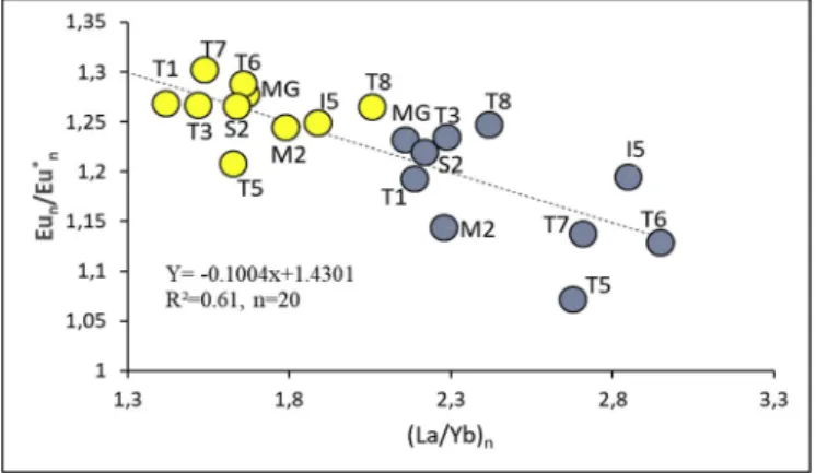 Fig. 6. Relationship between the Eu anomaly and La/Yb ratio in sediments from the different Tafna stations during two contrasting hydrological conditions during the 2014 campaign (high water in yellow and low water in blue)