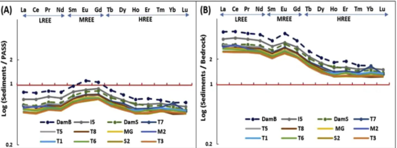 Fig. 3 C′, D’, i.e. 2014 low and high water campaigns, respectively, and
