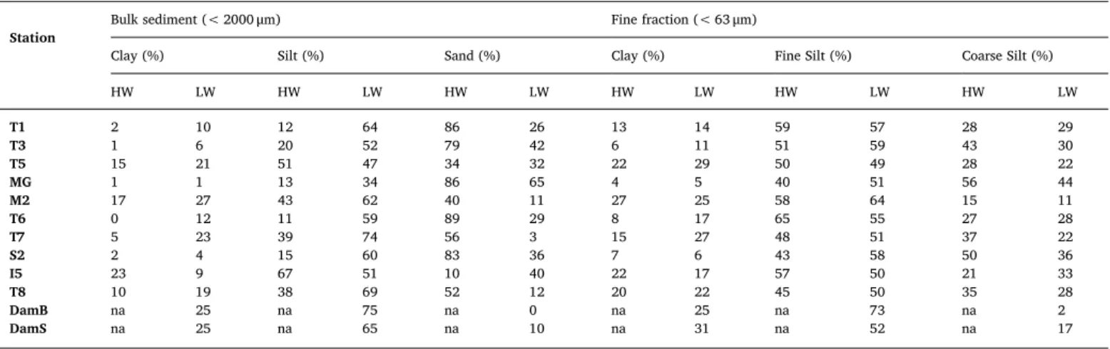 Table 2 Presents the average concentration of REE and trace ele- ele-ments (Th, Y, Sc, and U) in the Tafna River bed sediele-ments collected during four campaigns at ten sites and two dams (DamB and DamS), as well as in local bedrock (BR) and bedrocks take