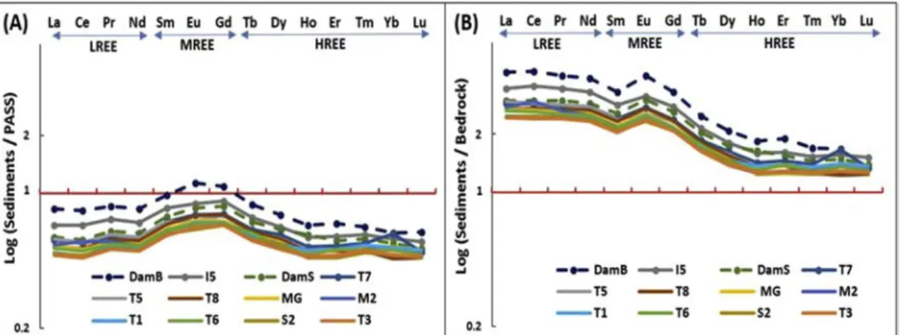 Fig. 3 C′, D’, i.e. 2014 low and high water campaigns, respectively, and