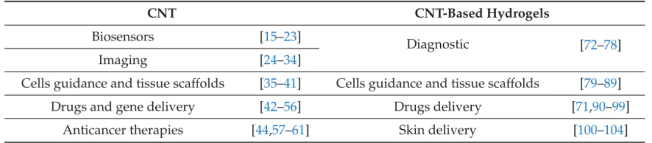 Table 2. Summary of the cited works sorted by application ﬁeld.