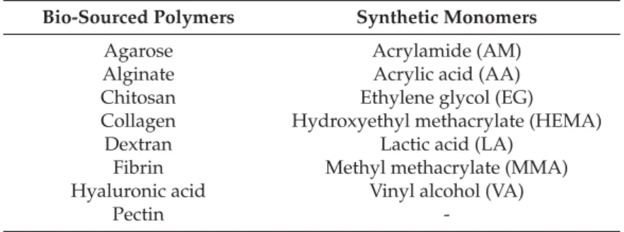 Table 1. Bio-sourced polymers and synthetic monomers used for the synthesis of hydrogel matrices for biomedical applications [62,66,70,71].