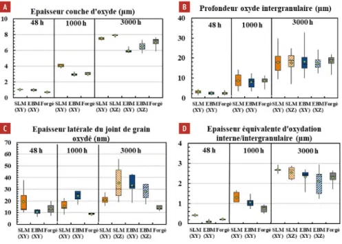 FIGURE 7 :  Quantification de l’oxydation externe et intergranulaire des échantillons SLM, EBM et forgé, tous polis au papier SIC  au grade P600, oxydés à 850 °C sous air durant 3000 h.