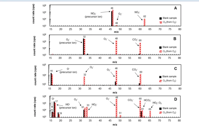 Figure 2. Comparison between a blank analysis (black solid bars) and sample containing 75 ppmv of O 3 generated by oxygen (red dashed bars).