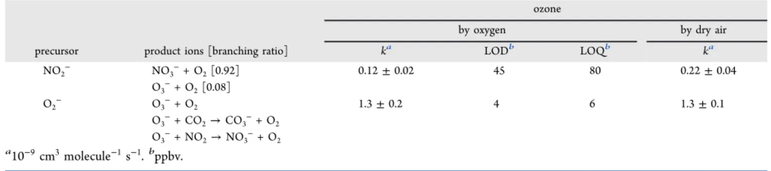 Table 1. Rate Coe ﬃcients, LOD, and LOQ for Ozone Generated by Oxygen and Dry Air