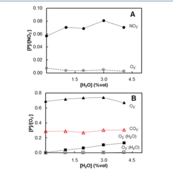 Figure 4. [P]/[I] of the product ions as a function of humidity at 75
