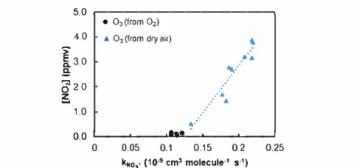 Figure 6. Apparent rate coefficient of N0 2- with 0 3  generated by dry 