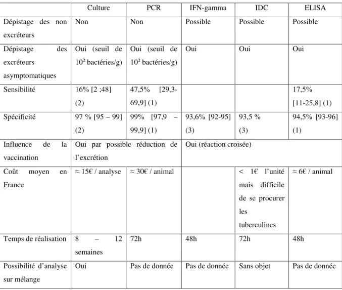 Tableau 4: Récapitulatif des caractéristiques des tests de dépistage de la paratuberculose 