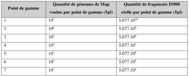 Tableau 7: correspondance entre les points de gamme et la quantité de copies IS900 