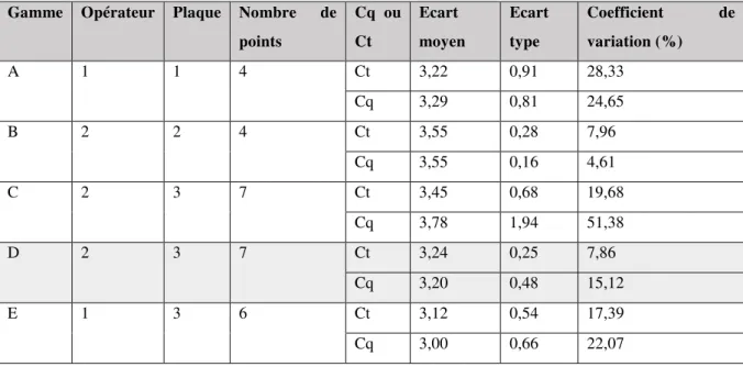 Tableau 8: Cycles seuils obtenus selon les gammes 