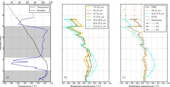 Figure 12. Vertical profiles of (a) temperature and relative humidity and (b) FIRR brightness temperatures for 13 April flight