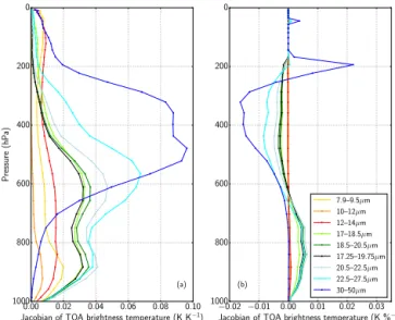 Figure 15. TOA brightness temperature differences between var- var-ious clouds and the reference with τ = 2 (τ = 3 for panel b) and d eff = 80 µm