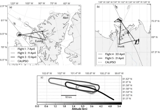 Figure 3. Selected flight trajectories around (a) Eureka and (b) Inuvik. The circles indicate where the detailed vertical profiles were per- per-formed
