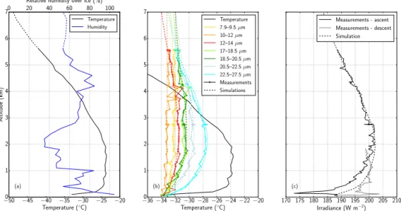 Figure 5. Vertical profiles of (a) temperature and relative humidity measured by in situ probes, (b) FIRR brightness temperatures and (c) upwelling broadband LW irradiance measured by the CGR-4 pyrgeometer for 11 April flight