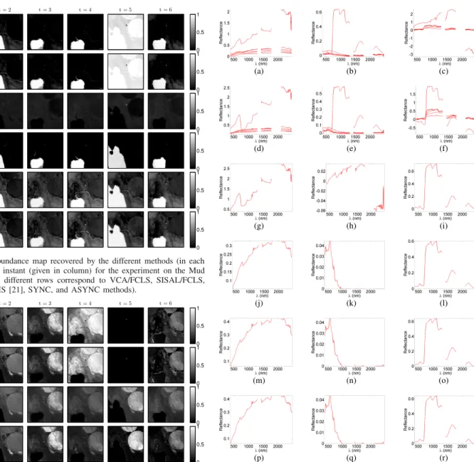 Fig. 10. Vegetation abundance map recovered by the different meth- meth-ods (in each row) at each time instant (given in column) for the experiment on the Mud lake data set (the different rows correspond to VCA/FCLS, SISAL/FCLS, DSPLR [5], DAVIS [21], SYNC