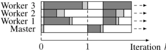 Fig. 1. Illustration of a synchronous distributed mechanism (idle time in white, transmission delay in light gray, and computation delay in gray)