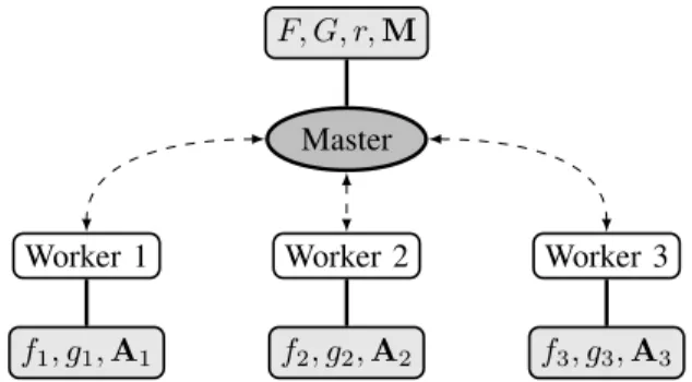 Fig. 3. Illustration of the master–slave architecture considered for the unmixing problem (7) with  = 3 workers (the function and variables available at each node are given in light gray rectangles).