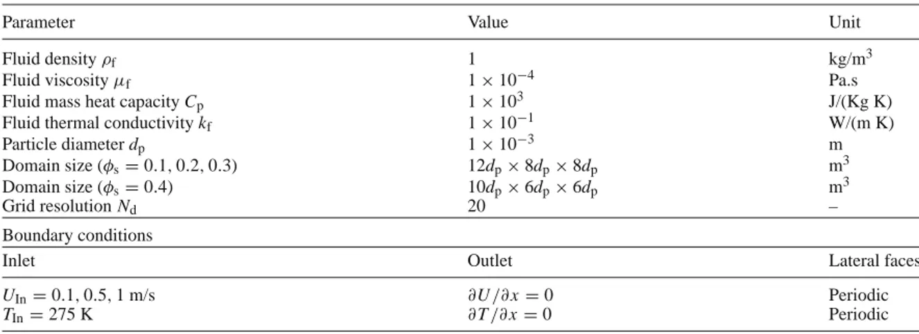 Table 5 Parameters used for simulation of flows through a fixed array of particles