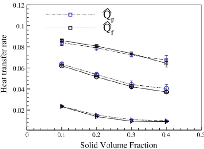 Fig. 13 Heat transfer rate for different particle concentration, at Re = 10 , Re = 50 , and Re = 100 