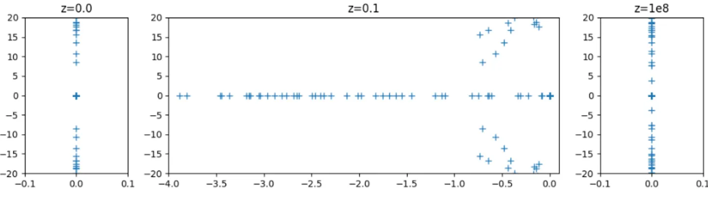 Figure 1. The spectrum for L x = 2, T = I 2 and ρ = 1 6 for: (left): Z = 0; (center): Z = 0.1; (right): Z = 10 8 ≈ ∞.