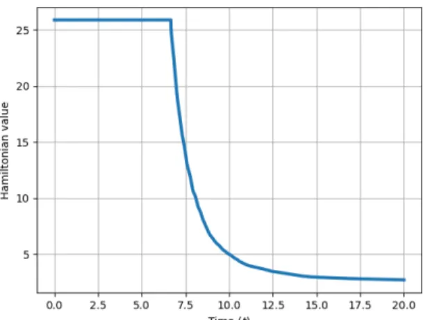 Figure 3. Decreasing Hamiltonian for the anisotropic het- het-erogeneous medium with space-varying impedance.