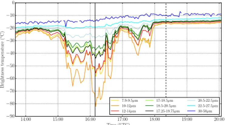 Figure 12. Radiances measured with the FIRR and simulated with MODTRAN for the 21 February 2015 night experiment