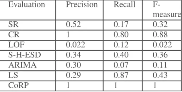 Table 2: Evaluation of anomaly detection methods for index data sets.